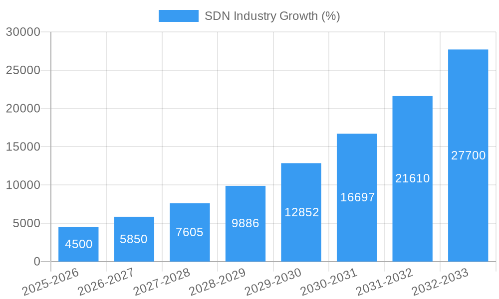 SDN Industry Growth