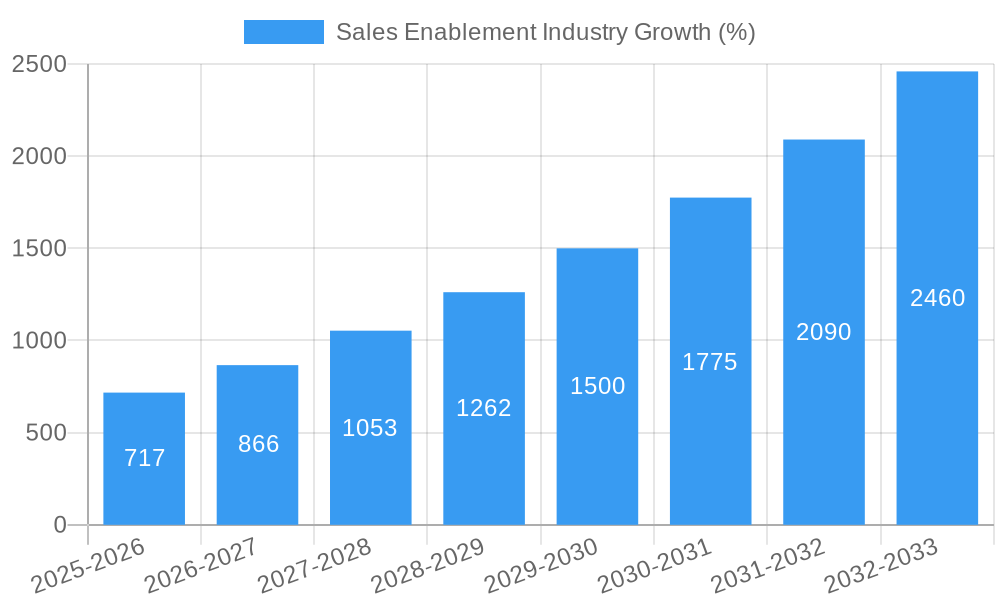 Sales Enablement Industry Growth