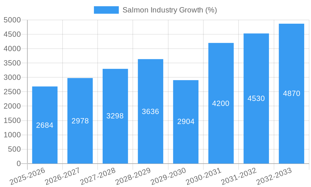 Salmon Industry Growth