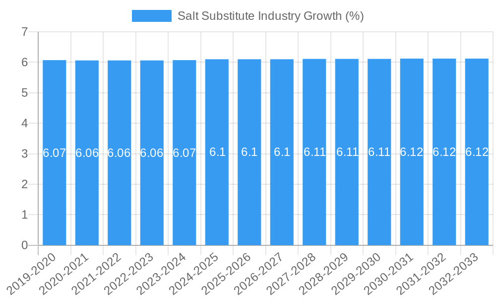 Salt Substitute Industry Growth