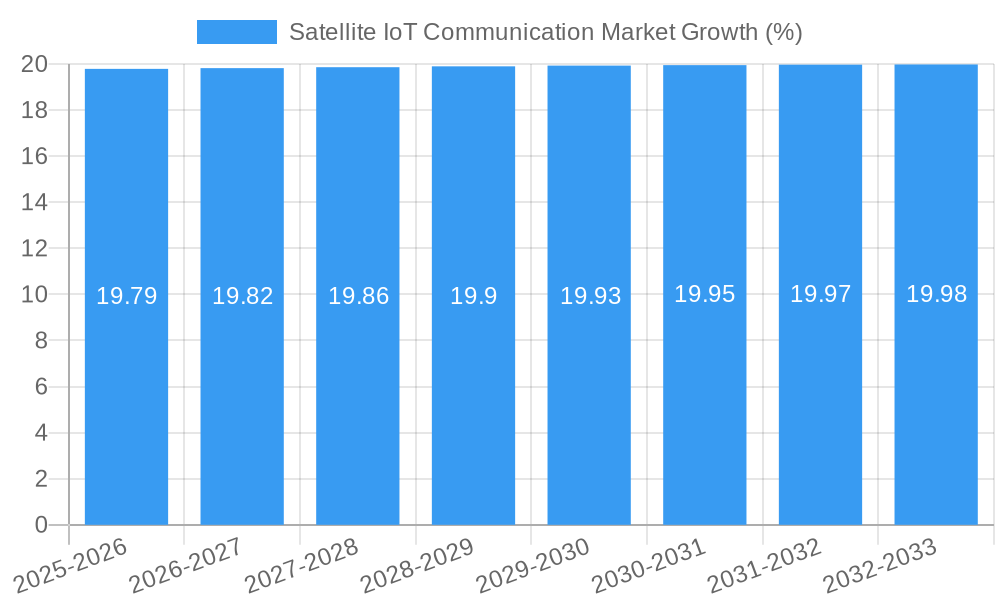 Satellite IoT Communication Market Growth