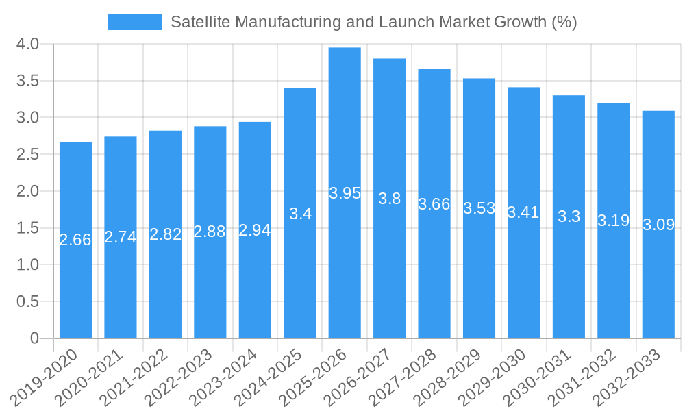 Satellite Manufacturing and Launch Market Growth