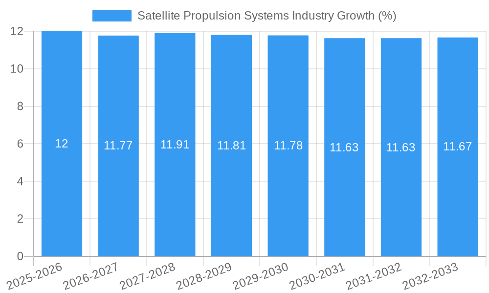 Satellite Propulsion Systems Industry Growth