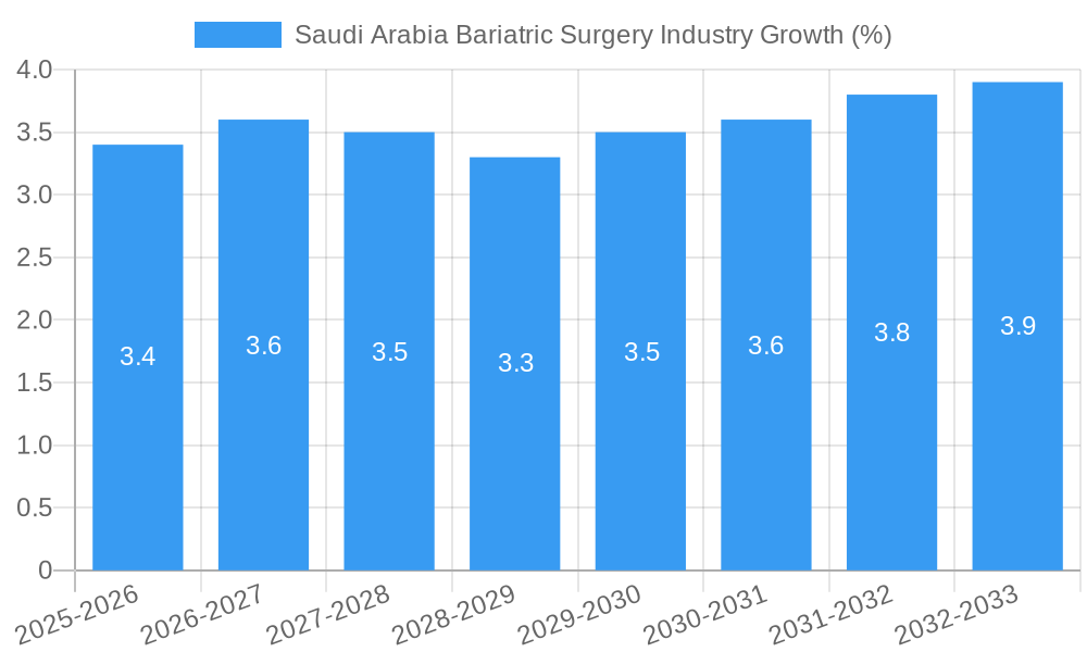 Saudi Arabia Bariatric Surgery Industry Growth