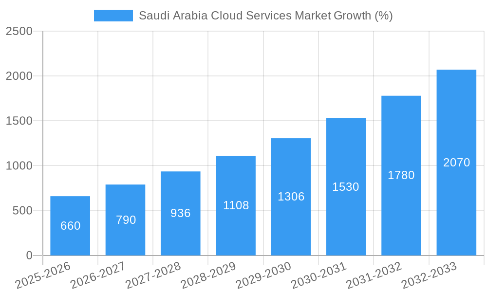 Saudi Arabia Cloud Services Market Growth