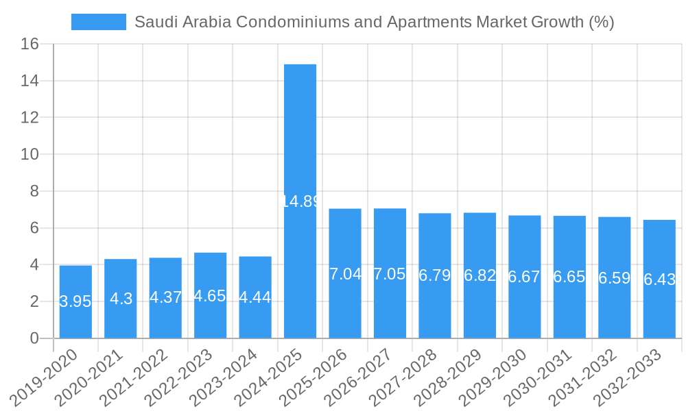 Saudi Arabia Condominiums and Apartments Market Growth