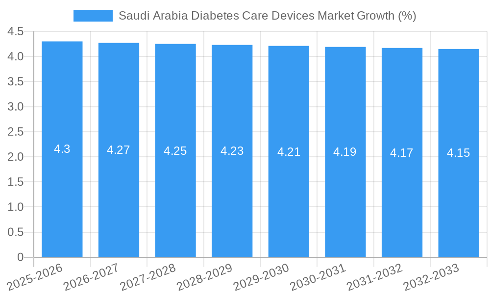 Saudi Arabia Diabetes Care Devices Market Growth