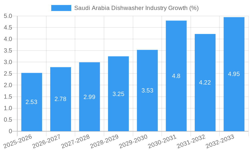 Saudi Arabia Dishwasher Industry Growth