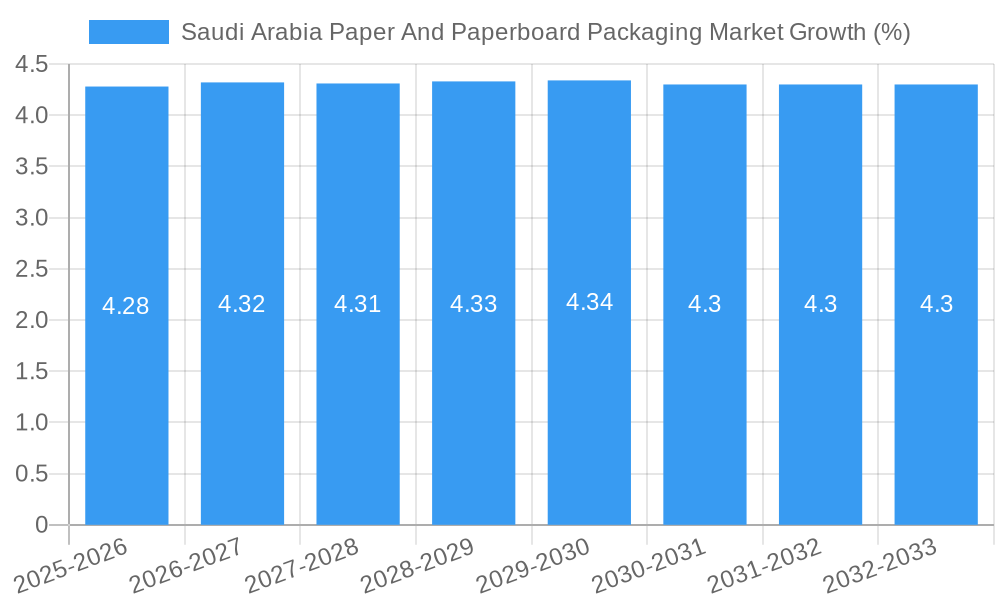 Saudi Arabia Paper And Paperboard Packaging Market Growth