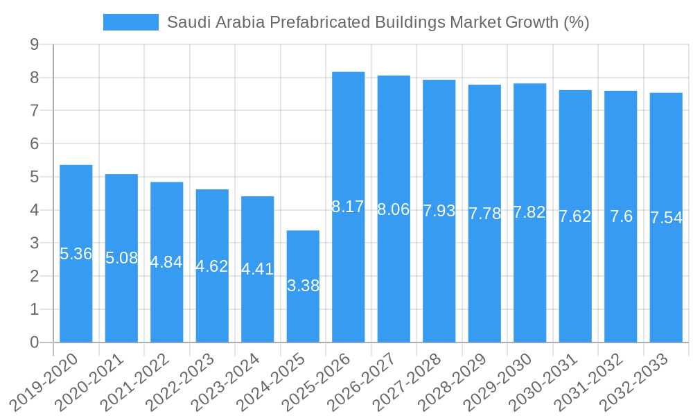 Saudi Arabia Prefabricated Buildings Market Growth