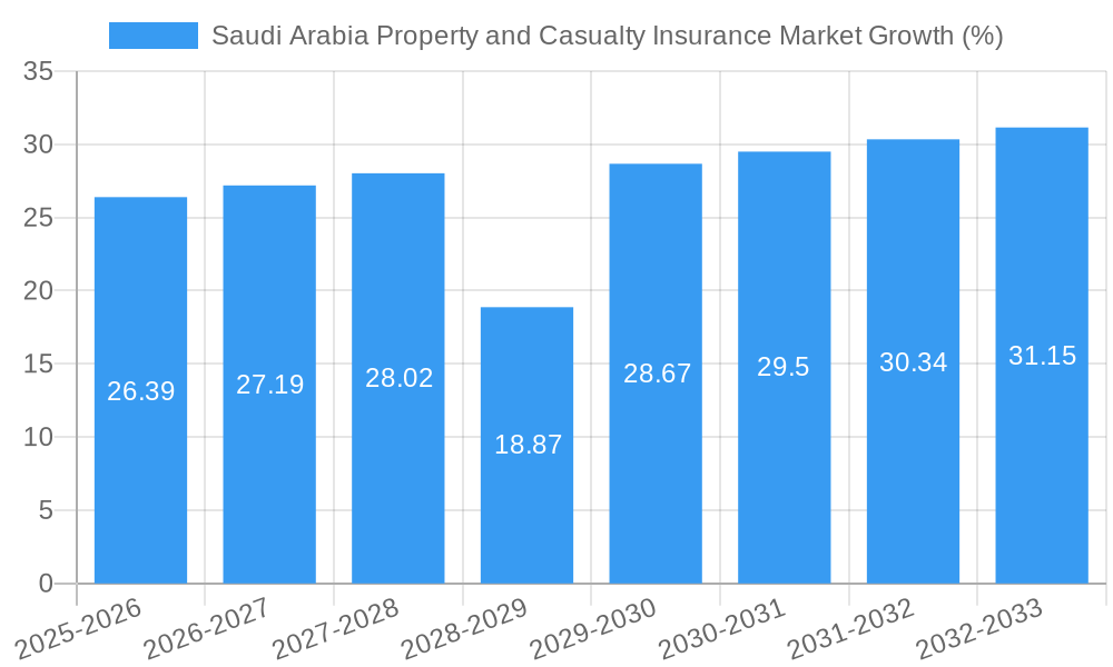 Saudi Arabia Property and Casualty Insurance Market Growth