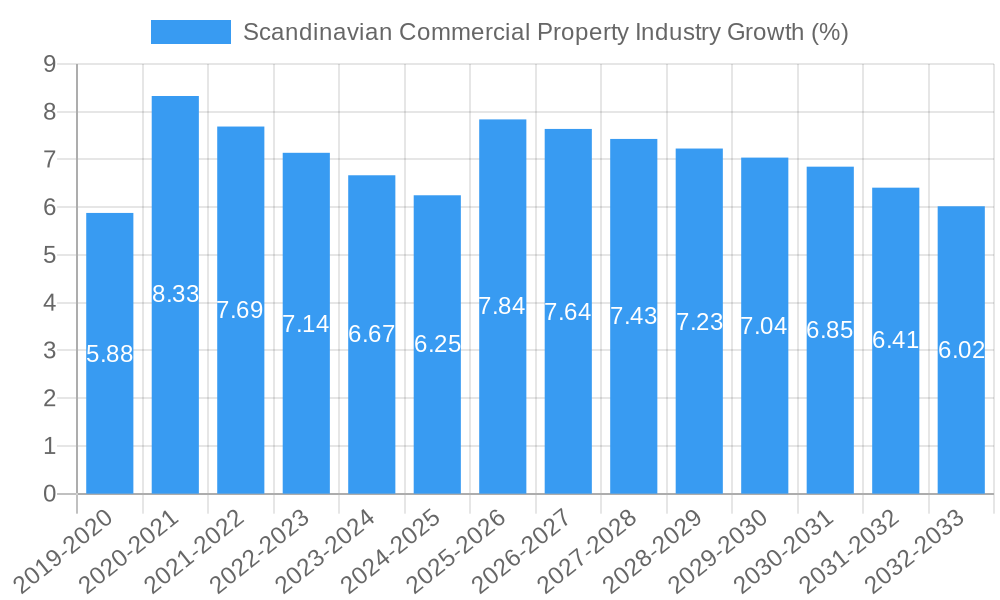 Scandinavian Commercial Property Industry Growth