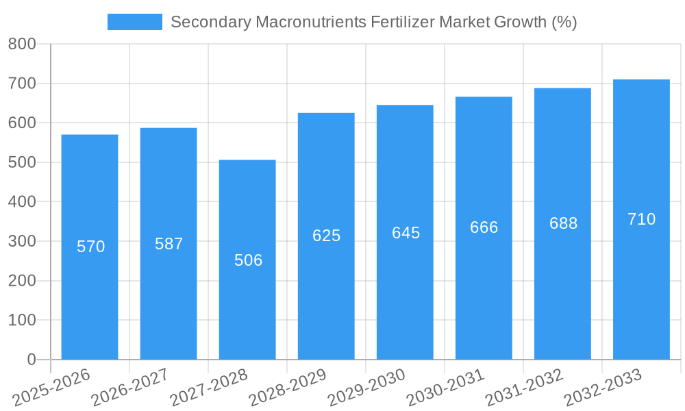 Secondary Macronutrients Fertilizer Market Growth