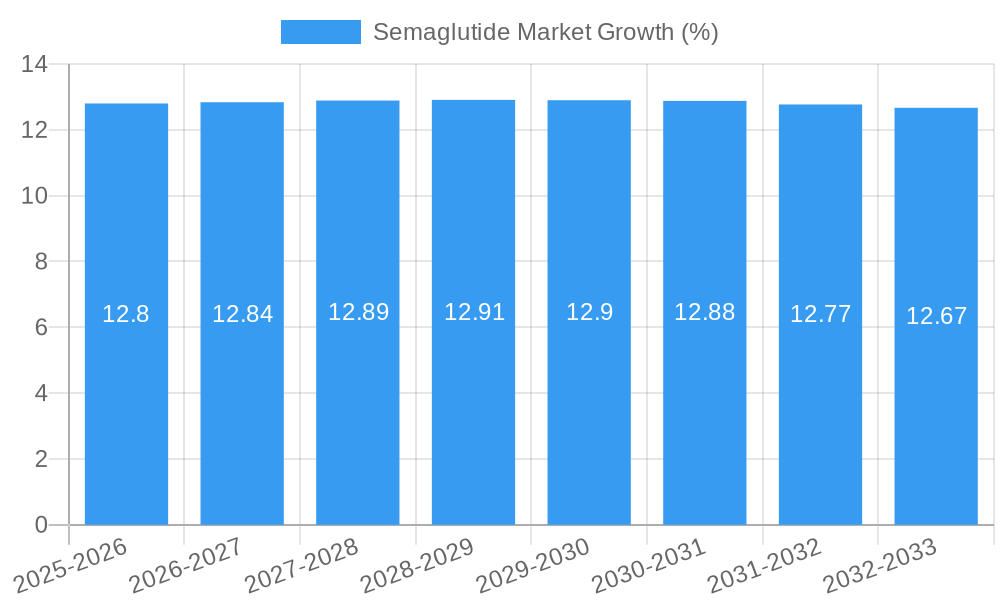 Semaglutide Market Growth
