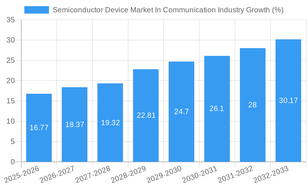 Semiconductor Device Market In Communication Industry Growth