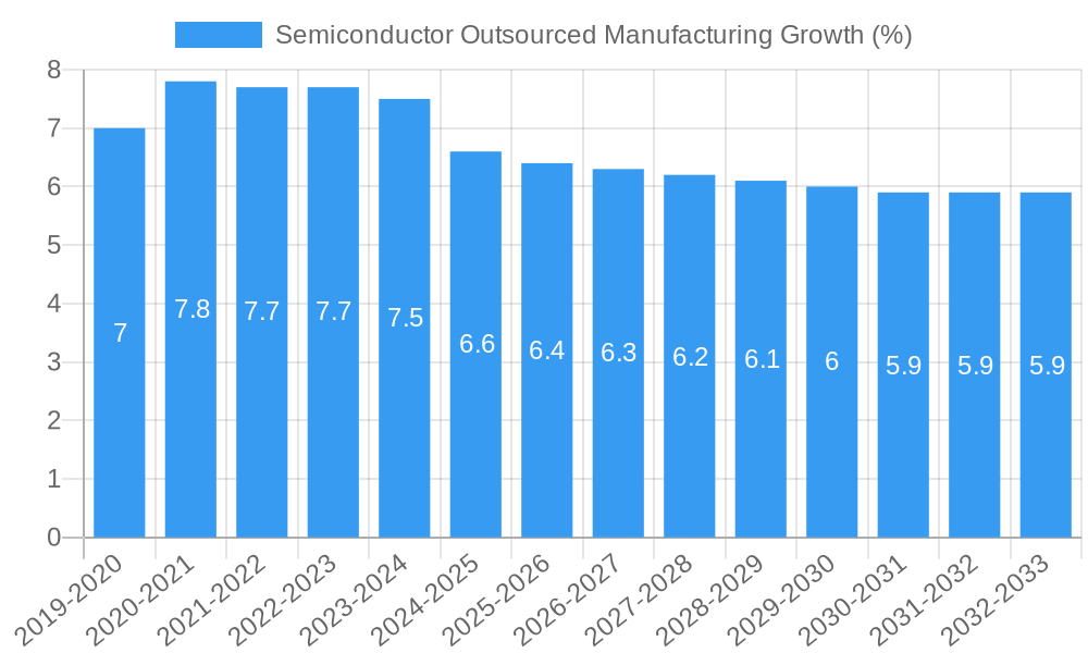 Semiconductor Outsourced Manufacturing Growth