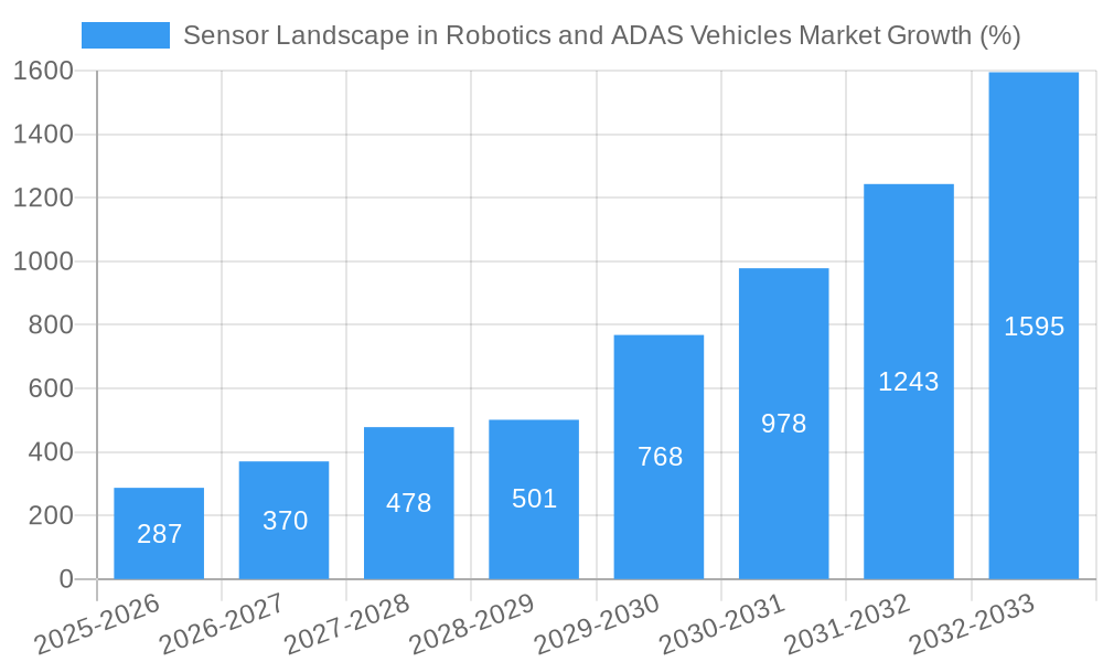 Sensor Landscape in Robotics and ADAS Vehicles Market Growth