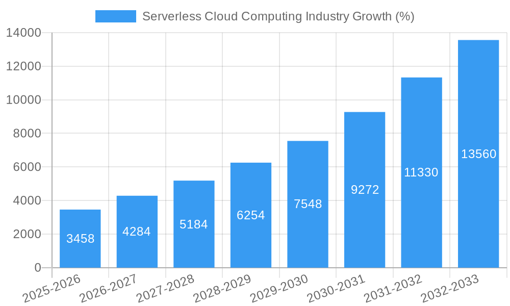 Serverless Cloud Computing Industry Growth