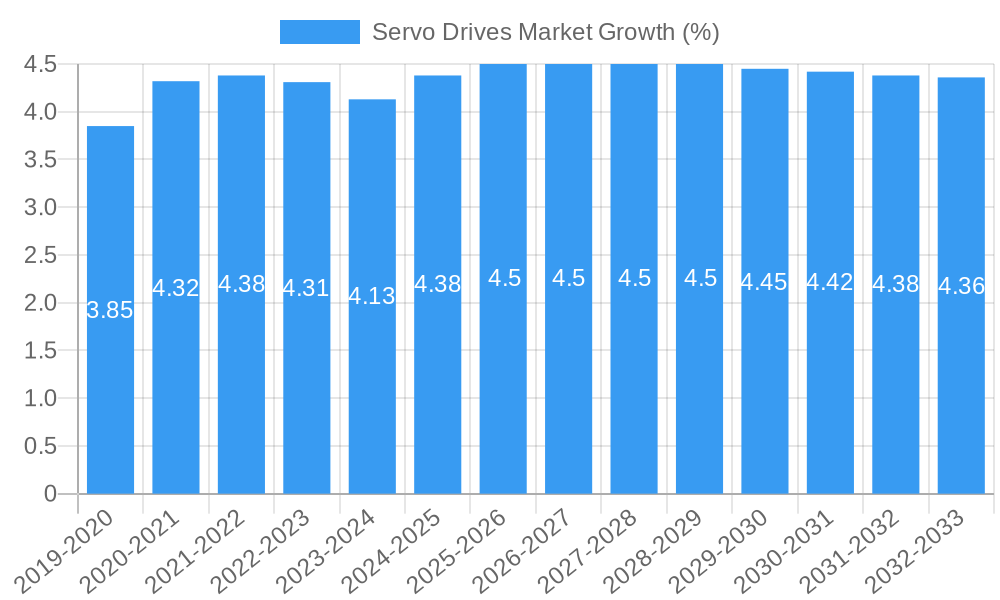 Servo Drives Market Growth
