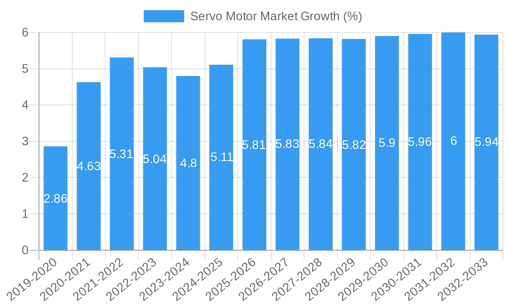 Servo Motor Market Growth