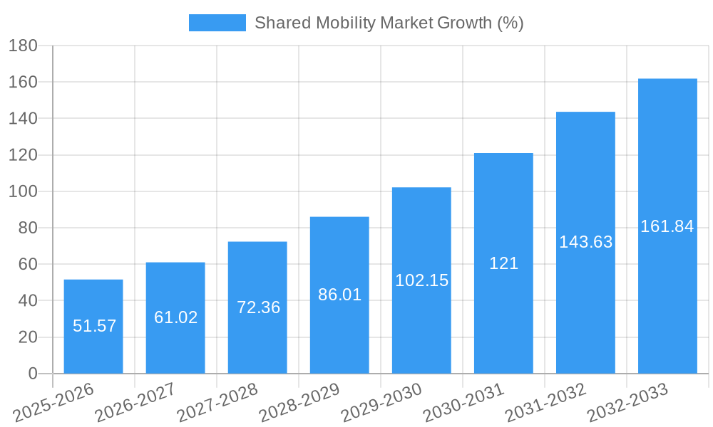 Shared Mobility Market Growth
