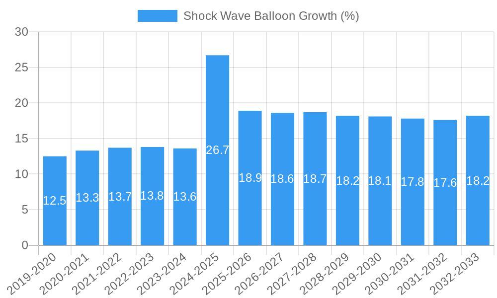 Shock Wave Balloon Growth