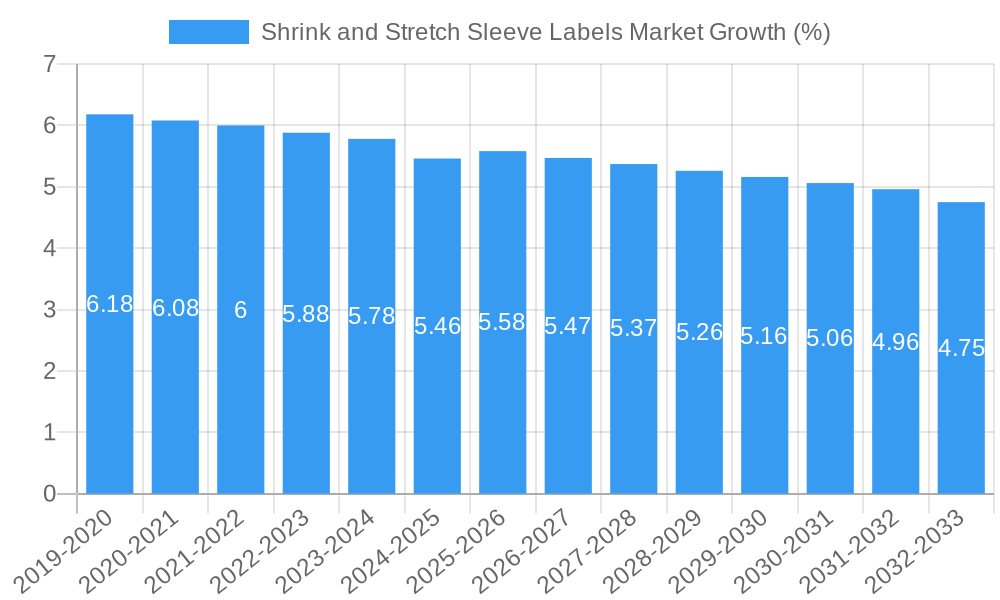 Shrink and Stretch Sleeve Labels Market Growth