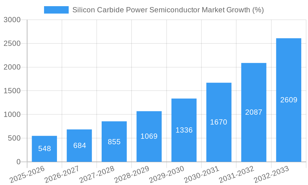 Silicon Carbide Power Semiconductor Market Growth