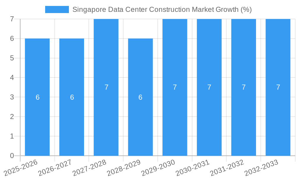 Singapore Data Center Construction Market Growth