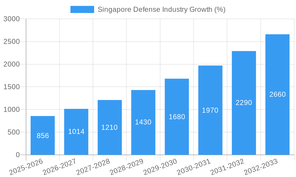 Singapore Defense Industry Growth