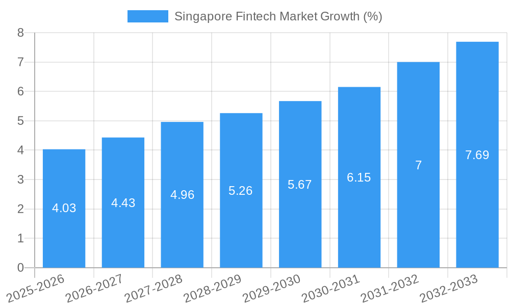 Singapore Fintech Market Growth