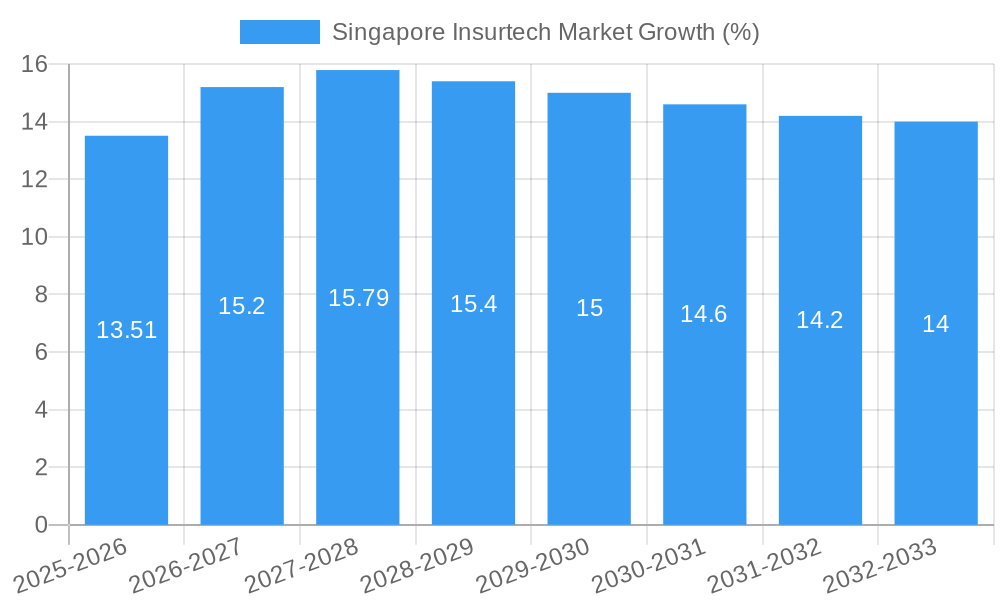 Singapore Insurtech Market Growth