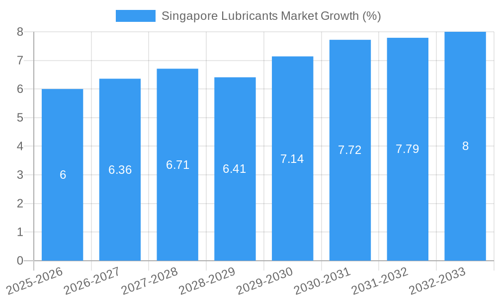 Singapore Lubricants Market Growth