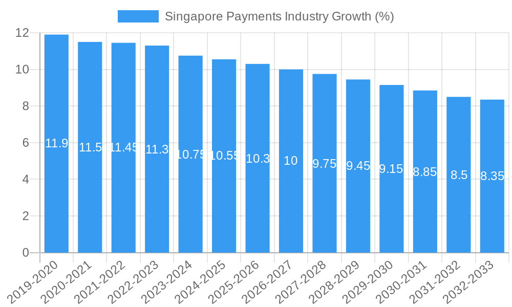 Singapore Payments Industry Growth