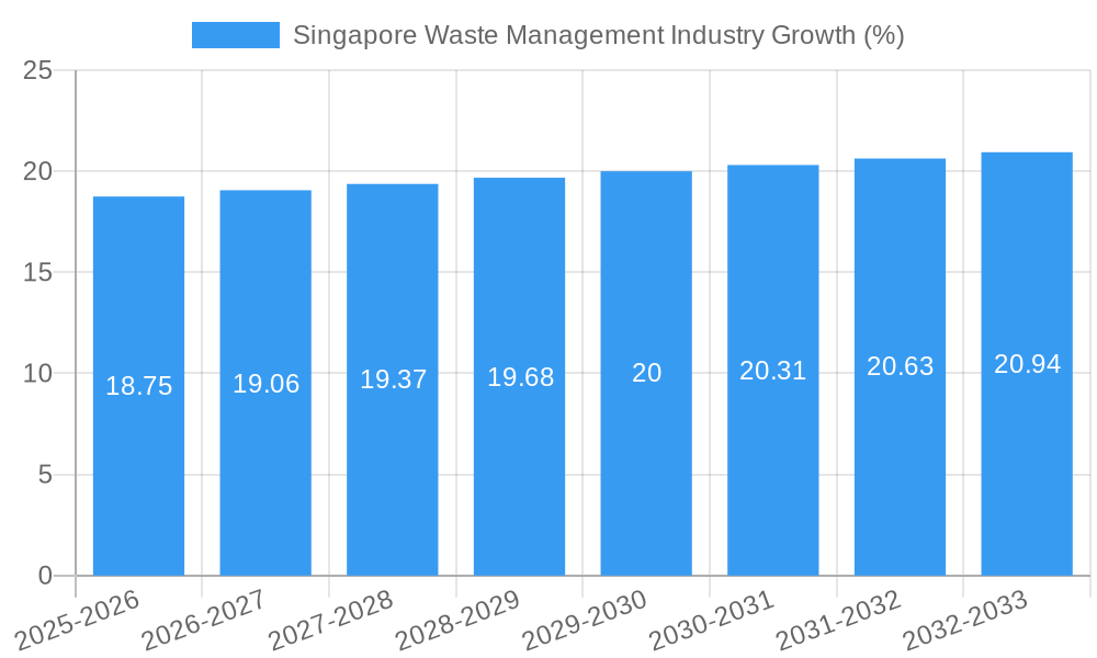 Singapore Waste Management Industry Growth