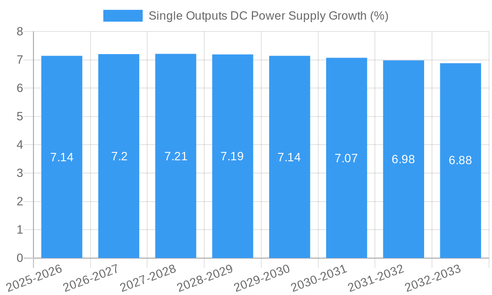 Single Outputs DC Power Supply Growth