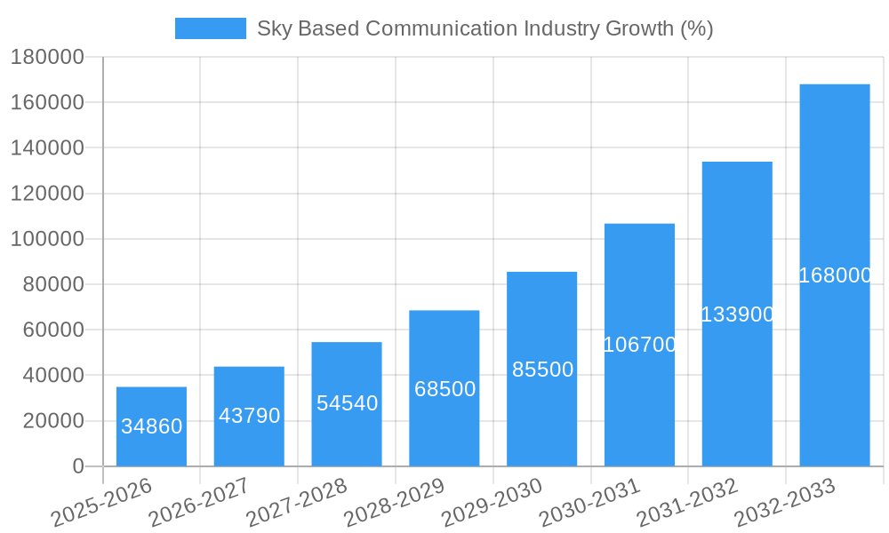 Sky Based Communication Industry Growth