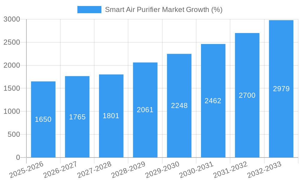 Smart Air Purifier Market Growth