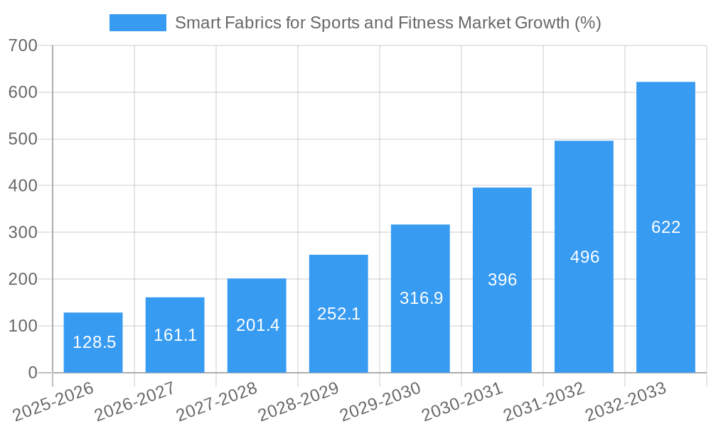 Smart Fabrics for Sports and Fitness Market Growth