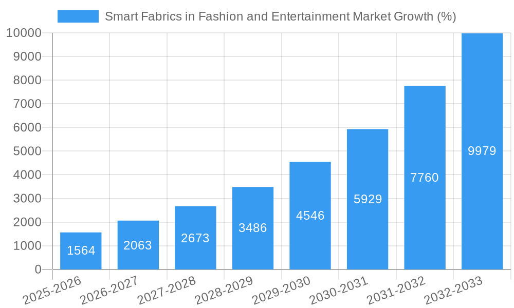 Smart Fabrics in Fashion and Entertainment Market Growth