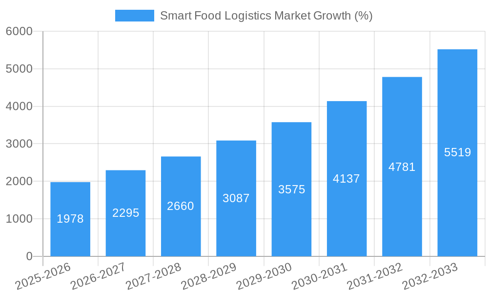 Smart Food Logistics Market Growth