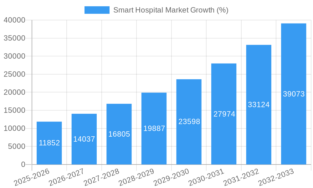 Smart Hospital Market Growth
