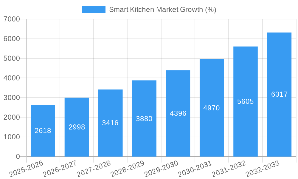 Smart Kitchen Market Growth