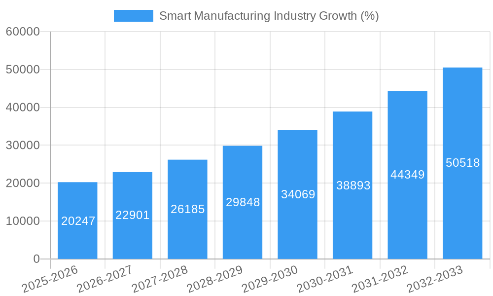 Smart Manufacturing Industry Growth