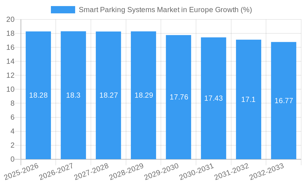 Smart Parking Systems Market in Europe Growth