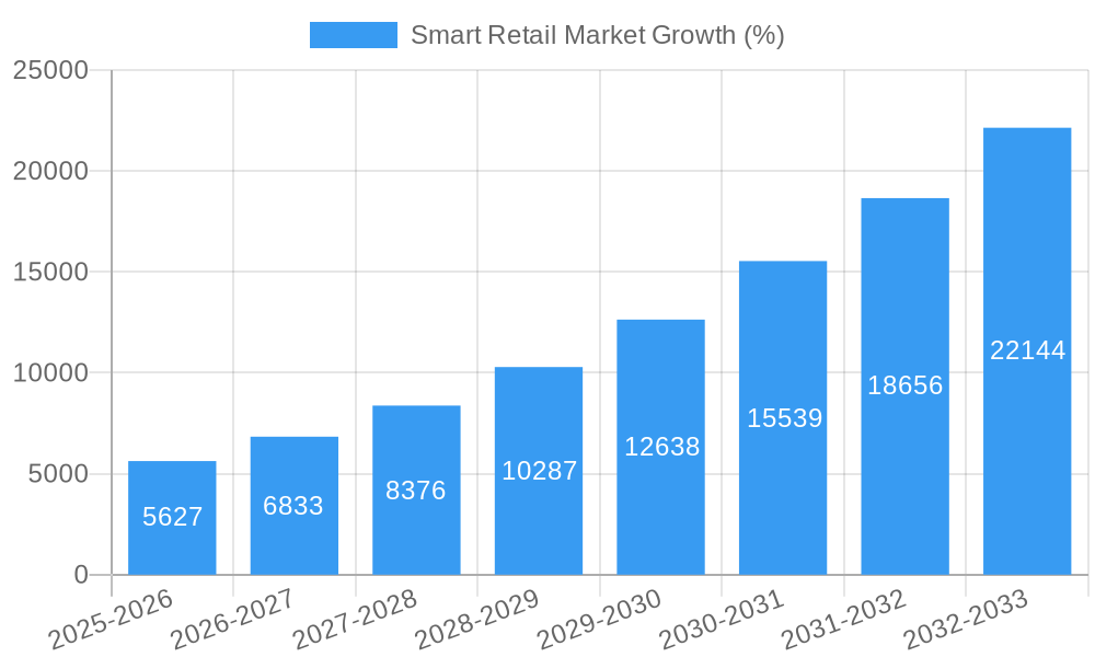 Smart Retail Market Growth