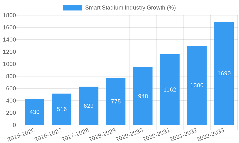 Smart Stadium Industry Growth