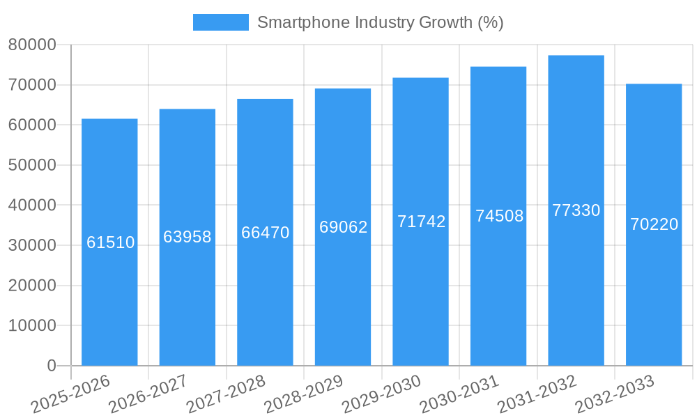 Smartphone Industry Growth