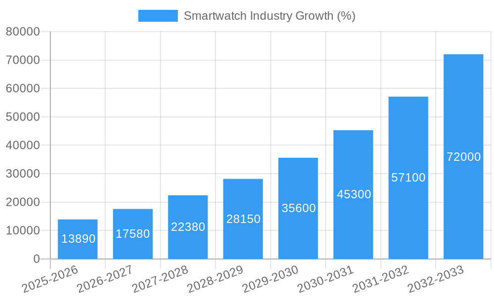 Smartwatch Industry Growth