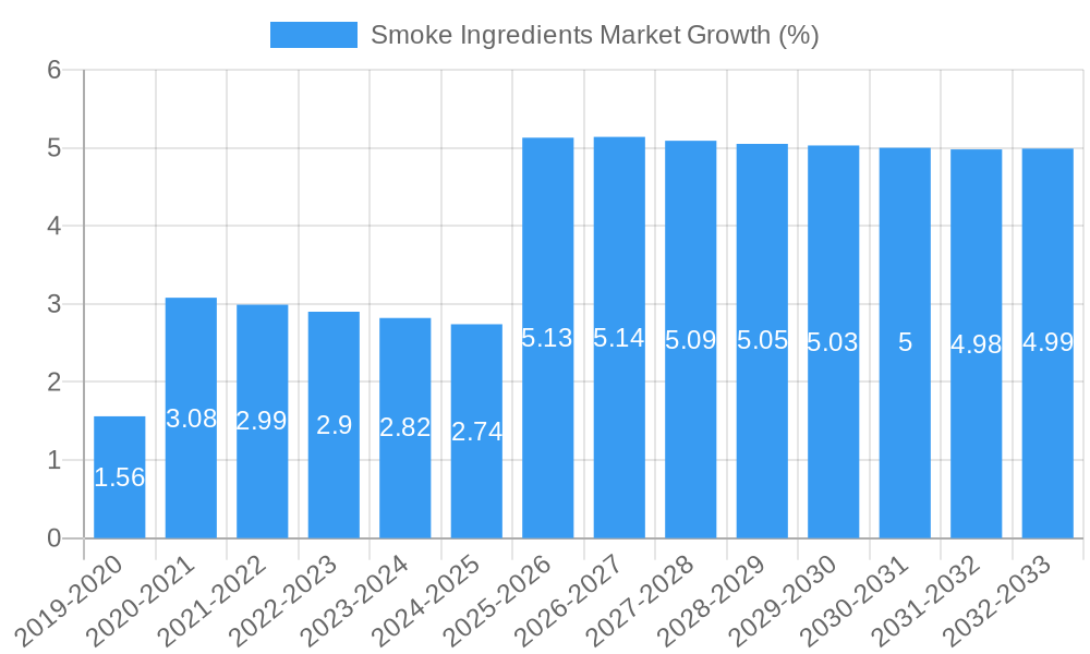 Smoke Ingredients Market Growth